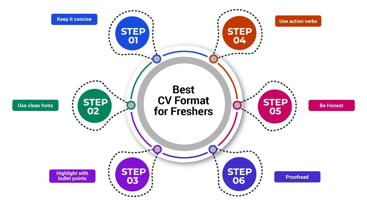 Best CV Format for Freshers: A Complete Guide with Examples
