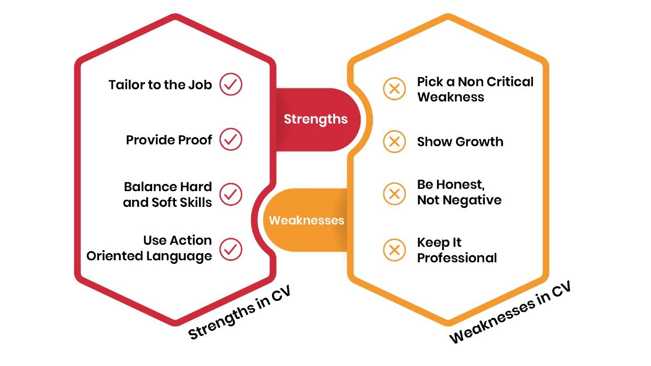Strengths and Weaknesses in CV: How to Present Them Effectively