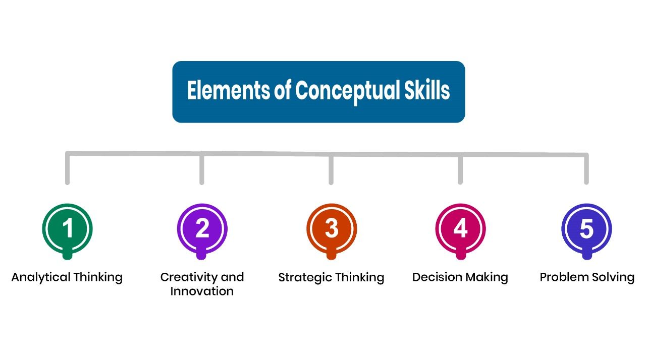 What Are Conceptual Skills? Definition and Examples