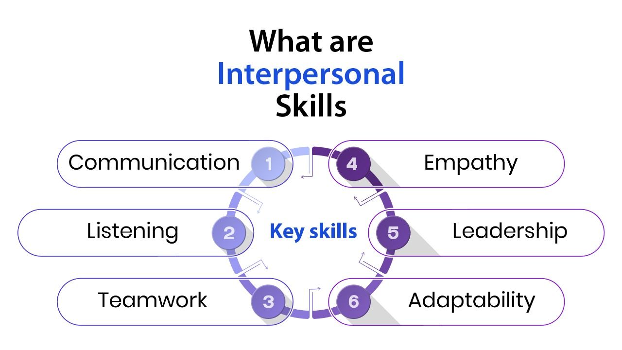 What Are Interpersonal Skills? Examples & Importance 